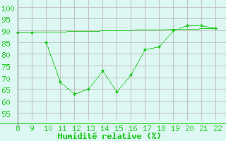 Courbe de l'humidit relative pour Lans-en-Vercors (38)
