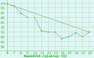 Courbe de l'humidit relative pour Ferrara