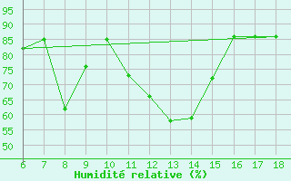 Courbe de l'humidit relative pour Dobbiaco