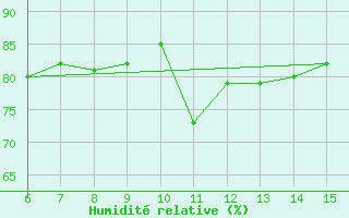 Courbe de l'humidit relative pour Hopa