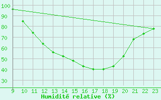 Courbe de l'humidit relative pour Leign-les-Bois (86)