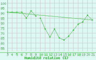 Courbe de l'humidit relative pour Bar