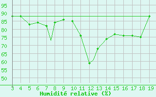 Courbe de l'humidit relative pour Canakkale