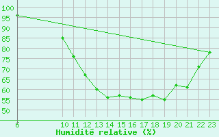 Courbe de l'humidit relative pour Florennes (Be)