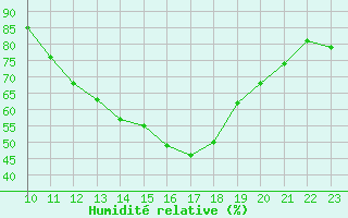Courbe de l'humidit relative pour Toulouse-Blagnac (31)