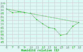 Courbe de l'humidit relative pour S. Maria Di Leuca