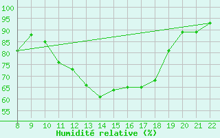 Courbe de l'humidit relative pour Trets (13)