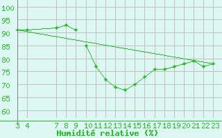 Courbe de l'humidit relative pour Zeebrugge