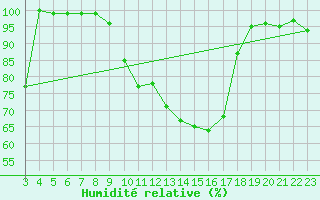 Courbe de l'humidit relative pour Mrida