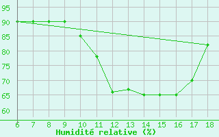 Courbe de l'humidit relative pour Latina