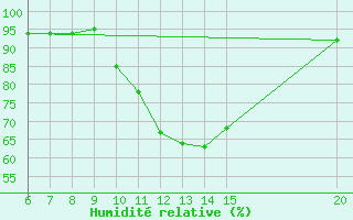 Courbe de l'humidit relative pour Livno