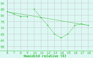 Courbe de l'humidit relative pour Cap Mele (It)