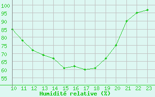 Courbe de l'humidit relative pour Beitem (Be)