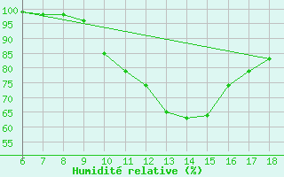Courbe de l'humidit relative pour Campobasso
