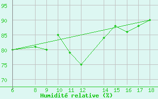Courbe de l'humidit relative pour Ustica