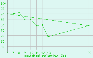 Courbe de l'humidit relative pour Bugojno