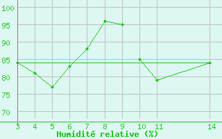 Courbe de l'humidit relative pour le bateau PDAN