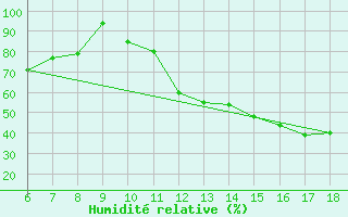 Courbe de l'humidit relative pour Torino / Bric Della Croce