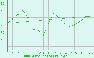 Courbe de l'humidit relative pour Colmar-Ouest (68)