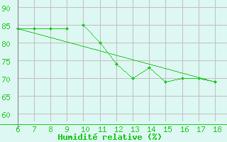 Courbe de l'humidit relative pour Cozzo Spadaro