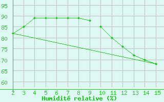 Courbe de l'humidit relative pour Saint-Sorlin-en-Valloire (26)