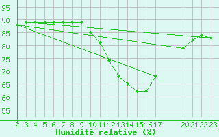 Courbe de l'humidit relative pour Colmar-Ouest (68)