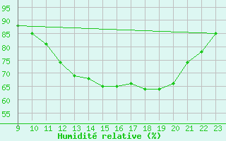 Courbe de l'humidit relative pour Bordes (64)