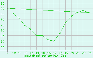 Courbe de l'humidit relative pour Saint-Romain-de-Colbosc (76)