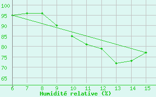 Courbe de l'humidit relative pour Livno