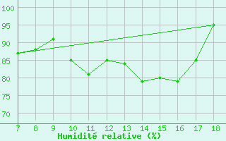 Courbe de l'humidit relative pour Ustica