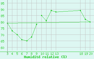 Courbe de l'humidit relative pour Zadar Puntamika