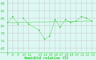 Courbe de l'humidit relative pour Delsbo