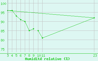 Courbe de l'humidit relative pour Saint-Philbert-sur-Risle (27)