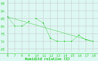 Courbe de l'humidit relative pour Cozzo Spadaro