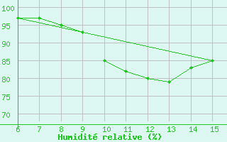 Courbe de l'humidit relative pour Kirikkale