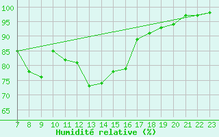 Courbe de l'humidit relative pour M. Calamita