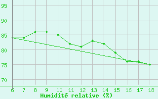 Courbe de l'humidit relative pour Cankiri