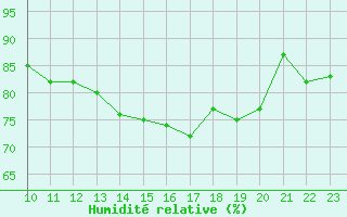 Courbe de l'humidit relative pour Nevers (58)