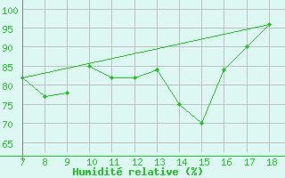 Courbe de l'humidit relative pour M. Calamita