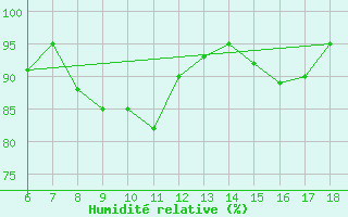 Courbe de l'humidit relative pour Trieste