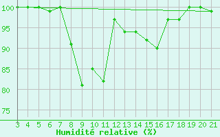 Courbe de l'humidit relative pour Zavizan