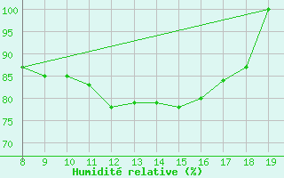 Courbe de l'humidit relative pour Capo Palinuro
