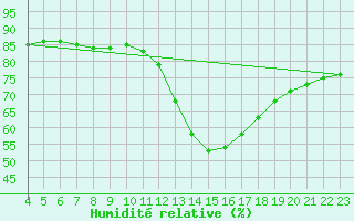 Courbe de l'humidit relative pour Meyrueis