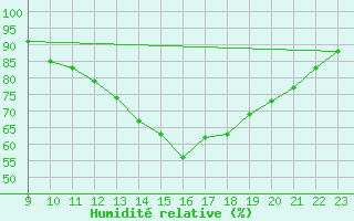 Courbe de l'humidit relative pour Grandfresnoy (60)