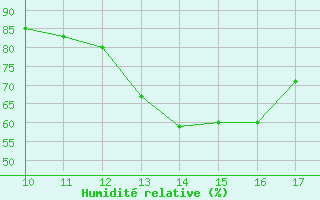 Courbe de l'humidit relative pour Vias (34)