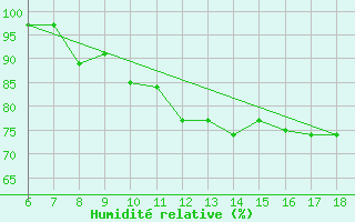 Courbe de l'humidit relative pour Bodrum
