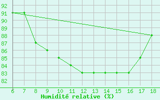 Courbe de l'humidit relative pour Gaziantep