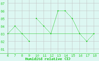 Courbe de l'humidit relative pour Bonifati