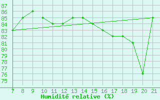 Courbe de l'humidit relative pour Colmar-Ouest (68)