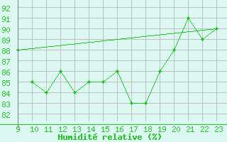 Courbe de l'humidit relative pour Lans-en-Vercors (38)